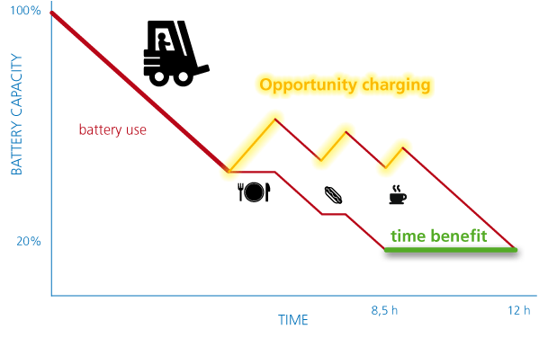 Opportunity charging