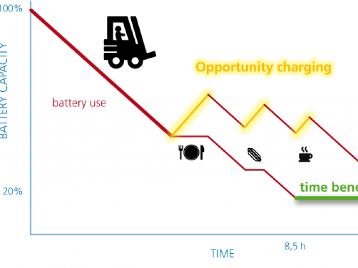 Opportunity charging
